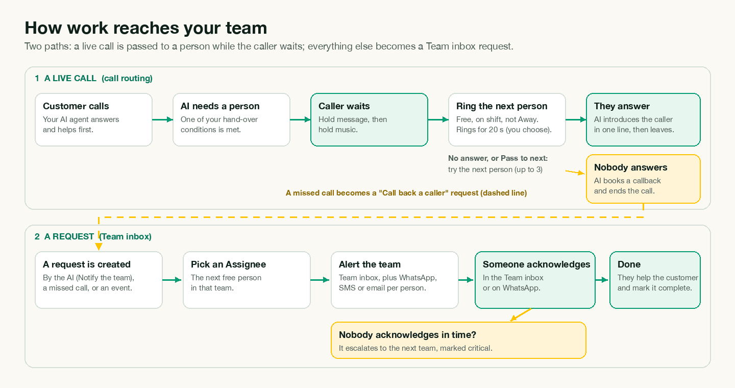 How work reaches your team